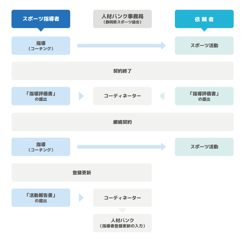 「スポーツ指導者バンク」指導の継続