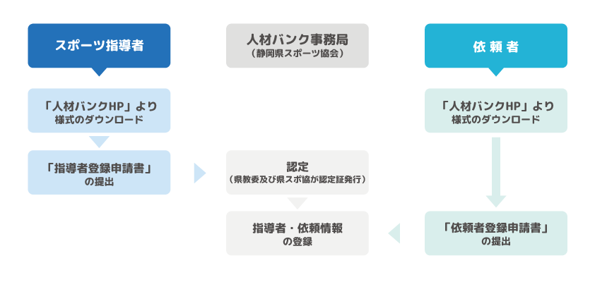 「スポーツ指導者バンク」登録の流れ