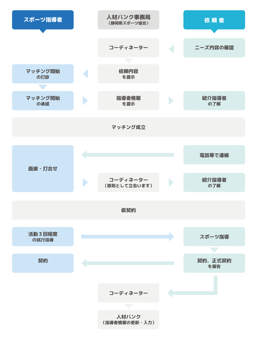 「スポーツ指導者バンク」マッチングの流れ