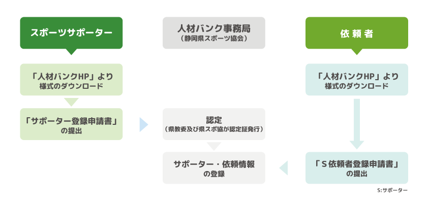 「スポーツ指導者バンク」登録の流れ