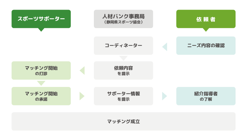 「スポーツサポーターバンク」マッチングの流れ